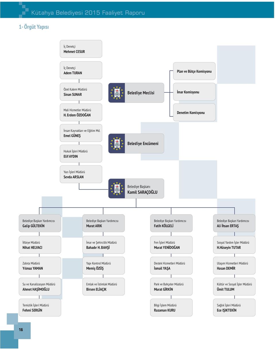 Emel GÜNEÞ Hukuk Ýþleri Müdürü Elif AYDIN Belediye Encümeni Yazý Ýþleri Müdürü Sevda ARSLAN Belediye Baþkaný Kamil SARAÇOÐLU Belediye Baþkan Yardýmcýsý Galip GÜLTEKÝN Belediye Baþkan Yardýmcýsý Murat