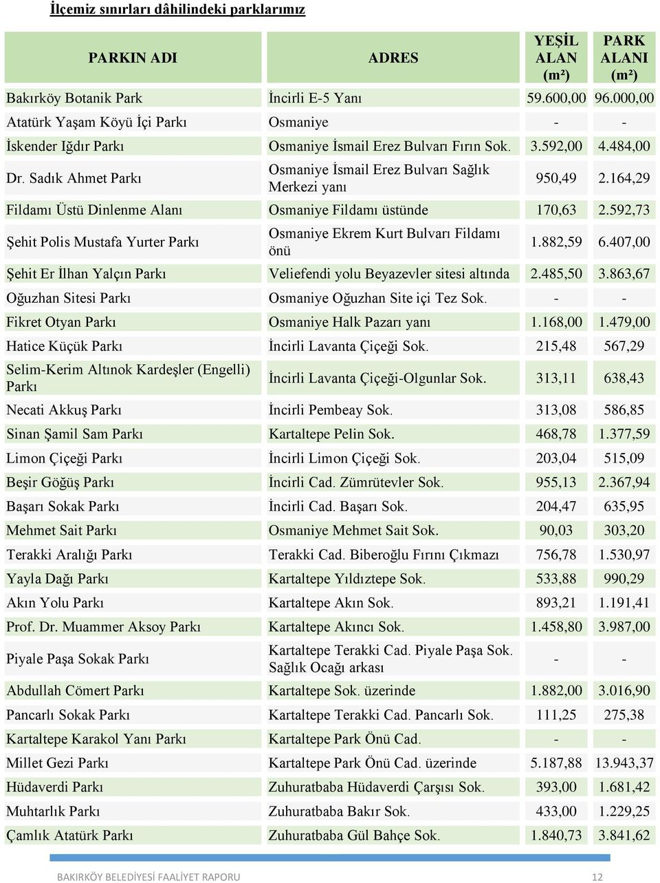 Sadık Ahmet Parkı Osmaniye İsmail Erez Bulvarı Sağlık Merkezi yanı 950,49 2.164,29 Fildamı Üstü Dinlenme Alanı Osmaniye Fildamı üstünde 170,63 2.