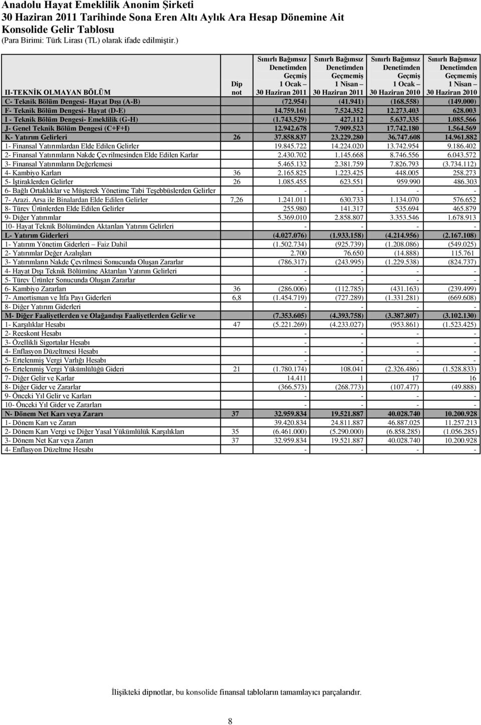 (A-B) (72.954) (41.941) (168.558) (149.000) F- Teknik Bölüm Dengesi- Hayat (D-E) 14.759.161 7.524.352 12.273.403 628.003 I - Teknik Bölüm Dengesi- Emeklilik (G-H) (1.743.529) 427.112 5.637.335 1.085.