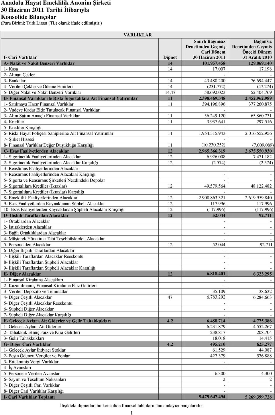 447 4- Verilen Çekler ve Ödeme Emirleri 14 (231.772) (47.274) 5- Diğer Nakit ve Nakit Benzeri Varlıklar 14,47 58.692.023 52.404.