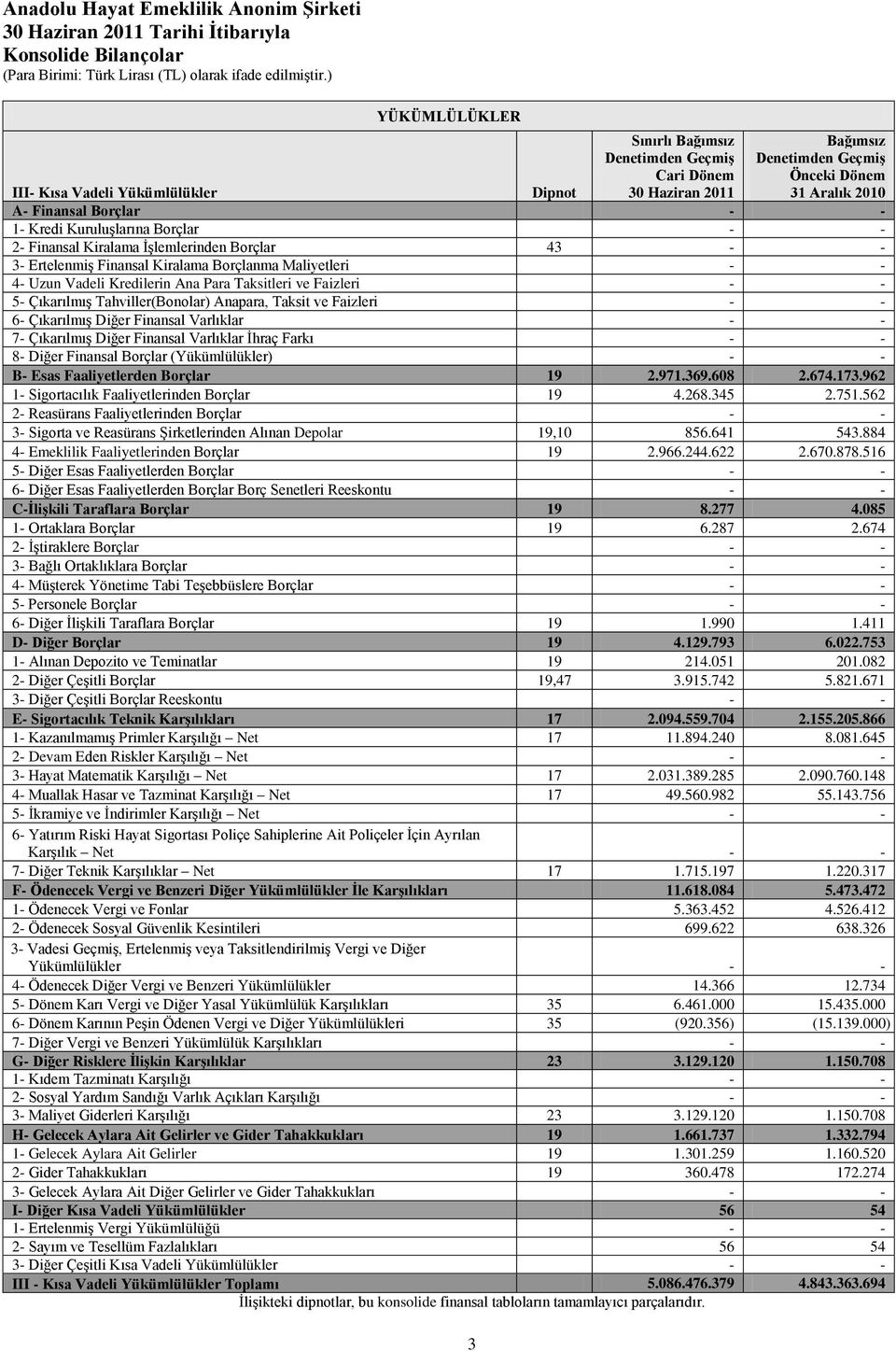 Uzun Vadeli Kredilerin Ana Para Taksitleri ve Faizleri - - 5- Çıkarılmış Tahviller(Bonolar) Anapara, Taksit ve Faizleri - - 6- Çıkarılmış Diğer Finansal Varlıklar - - 7- Çıkarılmış Diğer Finansal