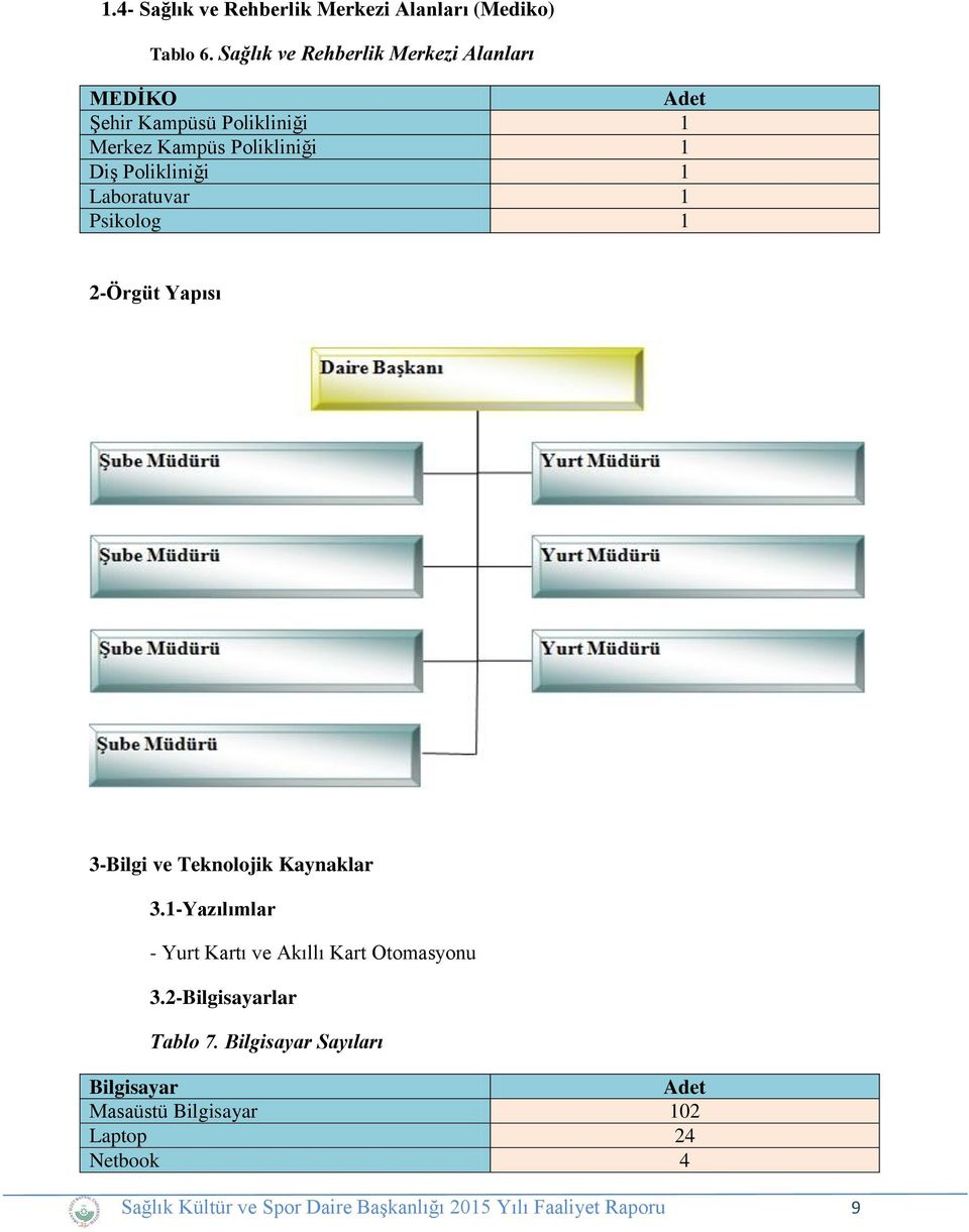 1 Laboratuvar 1 Psikolog 1 2-Örgüt Yapısı 3-Bilgi ve Teknolojik Kaynaklar 3.