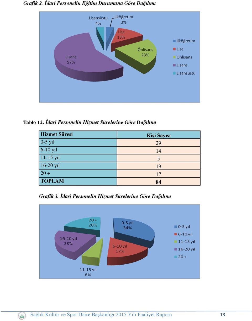 29 6-10 yıl 14 11-15 yıl 5 16-20 yıl 19 20 + 17 TOPLAM 84 Grafik 3.