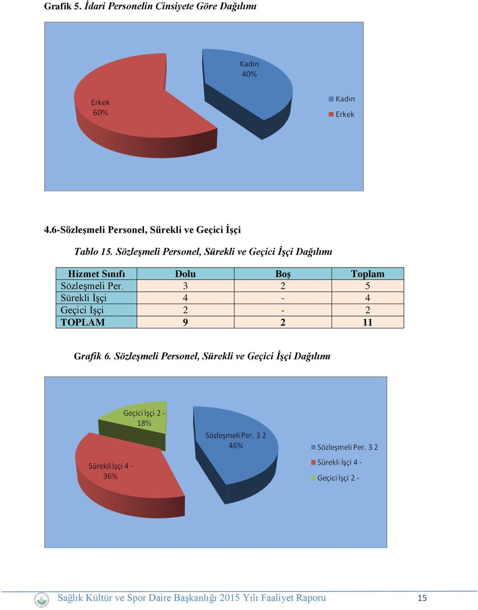 Sözleşmeli Personel, Sürekli ve Geçici İşçi Dağılımı Hizmet Sınıfı Dolu Boş Toplam Sözleşmeli Per.