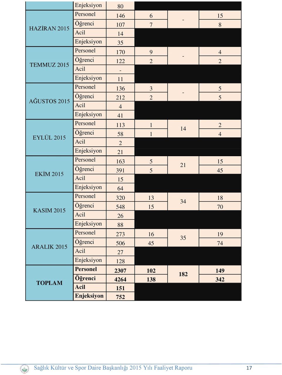 Enjeksiyon 21 Personel 163 5 15 21 Öğrenci 391 5 45 Acil 15 Enjeksiyon 64 Personel 320 13 18 34 Öğrenci 548 15 70 Acil 26 Enjeksiyon 88 Personel 273 16 19 35