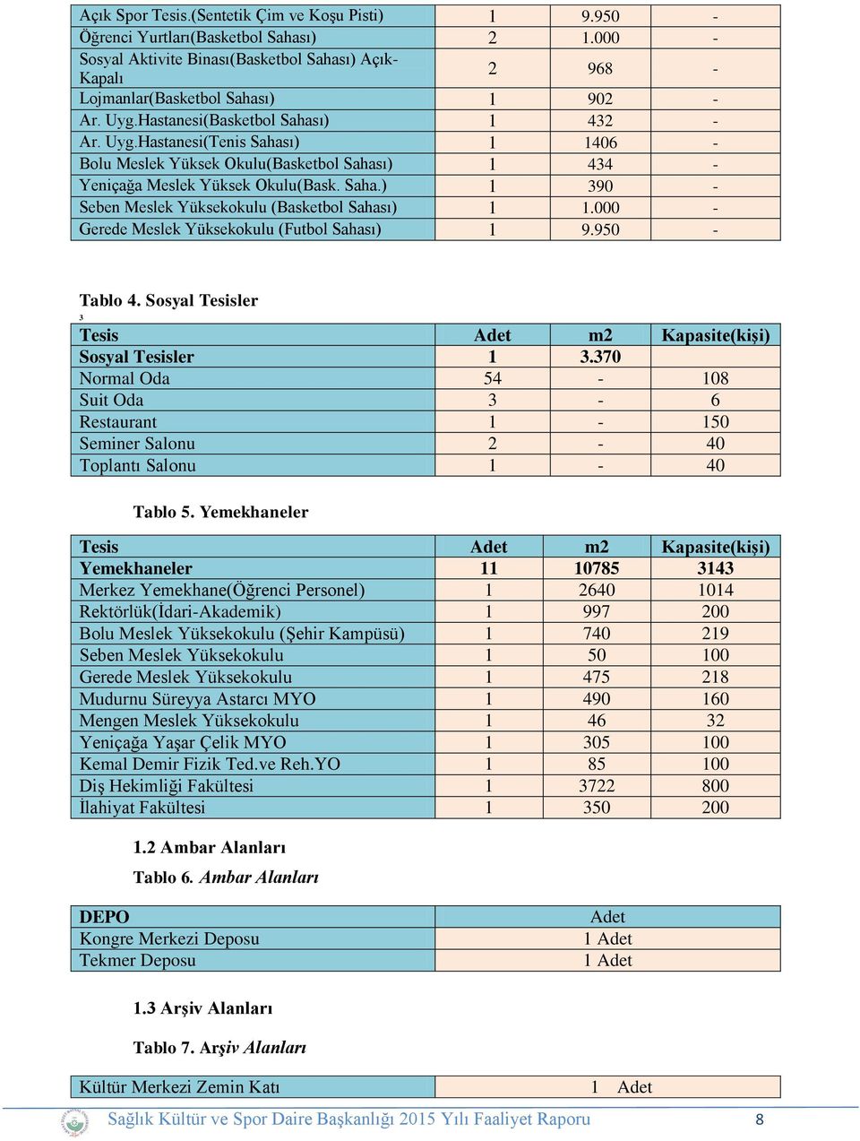 Hastanesi(Basketbol Sahası) 1 432 - Ar. Uyg.Hastanesi(Tenis Sahası) 1 1406 - Bolu Meslek Yüksek Okulu(Basketbol Sahası) 1 434 - Yeniçağa Meslek Yüksek Okulu(Bask. Saha.) 1 390 - Seben Meslek Yüksekokulu (Basketbol Sahası) 1 1.