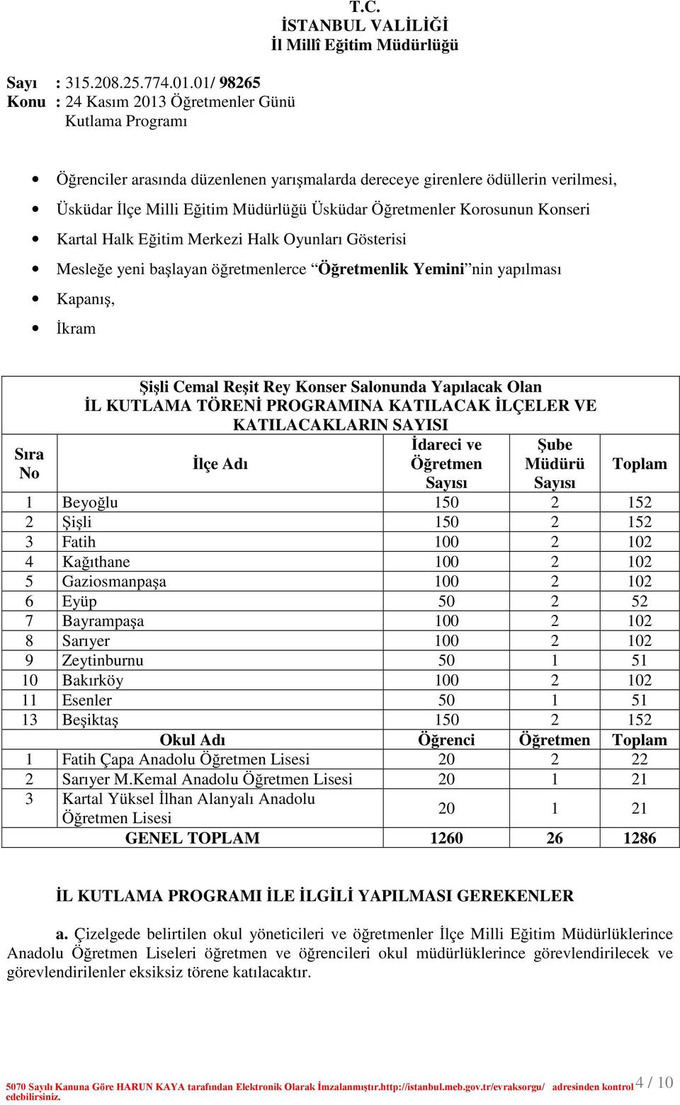 İLÇELER VE KATILACAKLARIN SAYISI İlçe Adı İdareci ve Öğretmen Sayısı Şube Müdürü Sayısı Toplam 1 Beyoğlu 150 2 152 2 Şişli 150 2 152 3 Fatih 100 2 102 4 Kağıthane 100 2 102 5 Gaziosmanpaşa 100 2 102