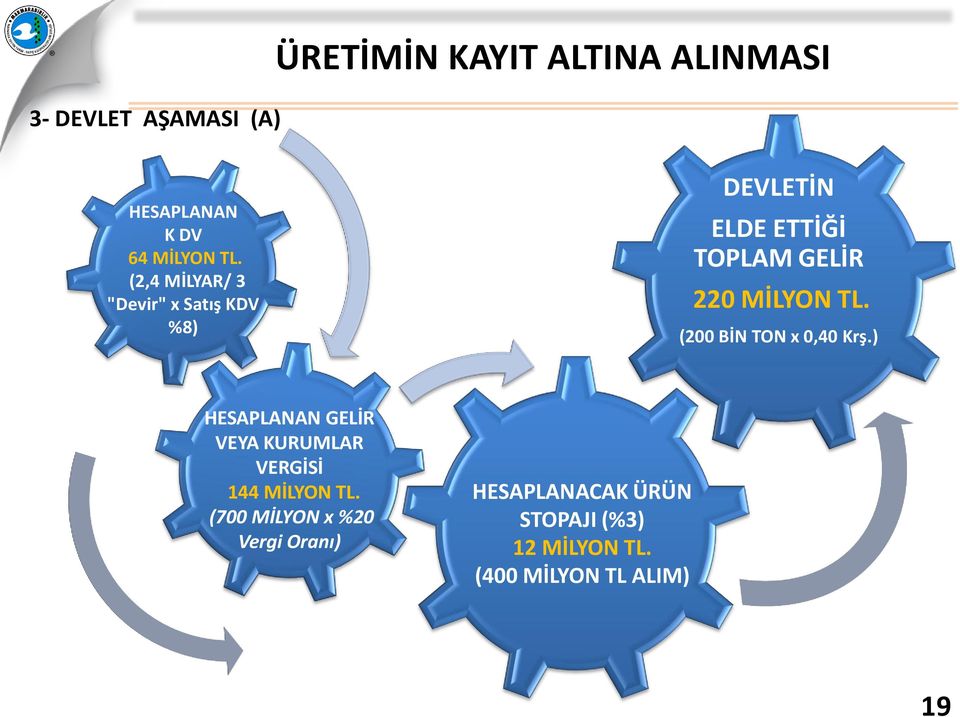 (200 BİN TON x 0,40 Krş.) HESAPLANAN GELİR VEYA KURUMLAR VERGİSİ 144 MİLYON TL.