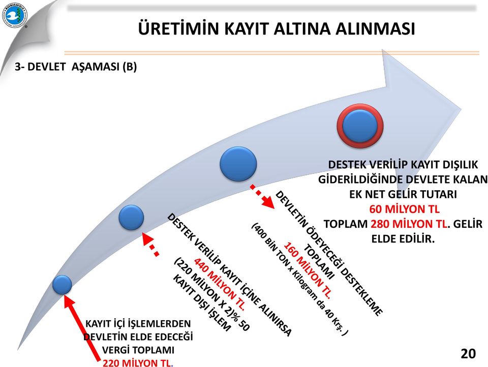 TUTARI 60 MİLYON TL TOPLAM 280 MİLYON TL. GELİR ELDE EDİLİR.