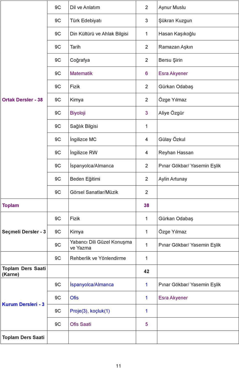 Pınar Gökbar/ Yasemin Eşlik 9C Beden Eğitimi 2 Aylin Artunay 9C Görsel Sanatlar/Müzik 2 Toplam 38 9C Fizik 1 Gürkan Odabaş Seçmeli Dersler - 3 9C Kimya 1 Özge Yılmaz 9C Yabancı Dili Güzel Konuşma ve