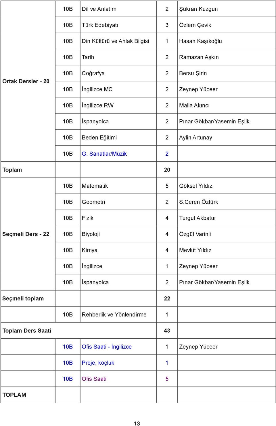 Sanatlar/Müzik 2 Toplam 20 10B Matematik 5 Göksel Yıldız 10B Geometri 2 S.