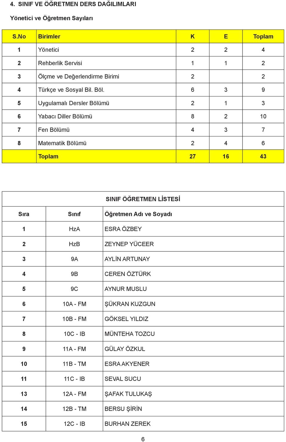 6 3 9 5 Uygulamalı Dersler Bölümü 2 1 3 6 Yabacı Diller Bölümü 8 2 10 7 Fen Bölümü 4 3 7 8 Matematik Bölümü 2 4 6 Toplam 27 16 43 SINIF ÖĞRETMEN LİSTESİ Sıra Sınıf Öğretmen