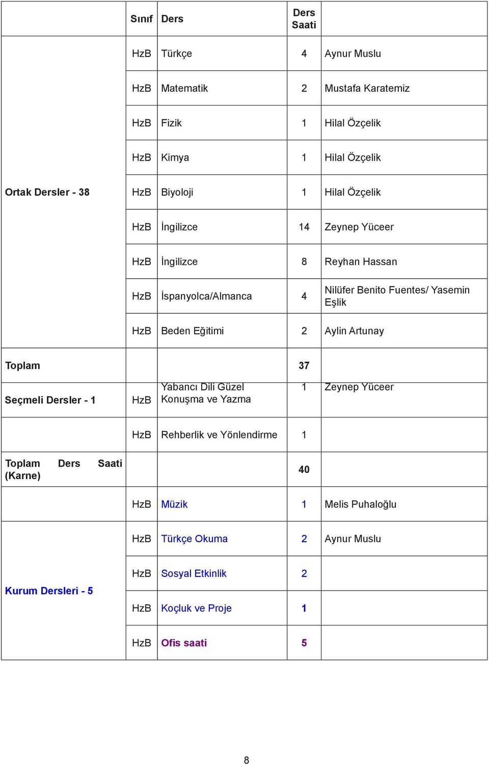 Beden Eğitimi 2 Aylin Artunay Toplam 37 Seçmeli Dersler - 1 HzB Yabancı Dili Güzel Konuşma ve Yazma 1 Zeynep Yüceer HzB Rehberlik ve Yönlendirme 1 Toplam