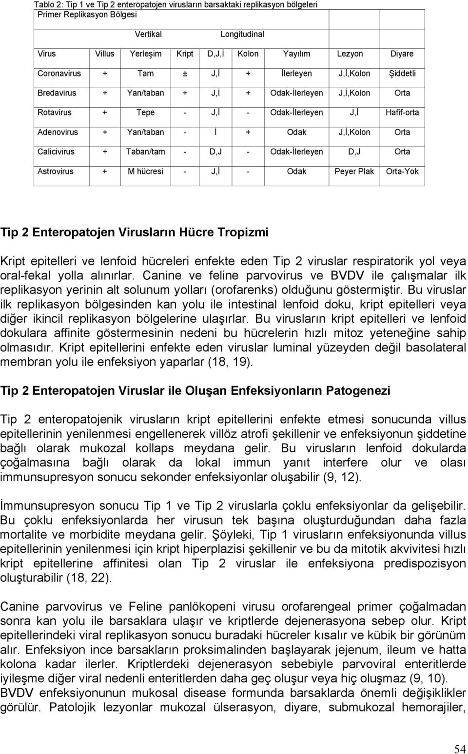 Odak J,İ,Kolon Orta Calicivirus + Taban/tam - D,J - Odak-İlerleyen D,J Orta Astrovirus + M hücresi - J,İ - Odak Peyer Plak Orta-Yok Tip 2 Enteropatojen Virusların Hücre Tropizmi Kript epitelleri ve