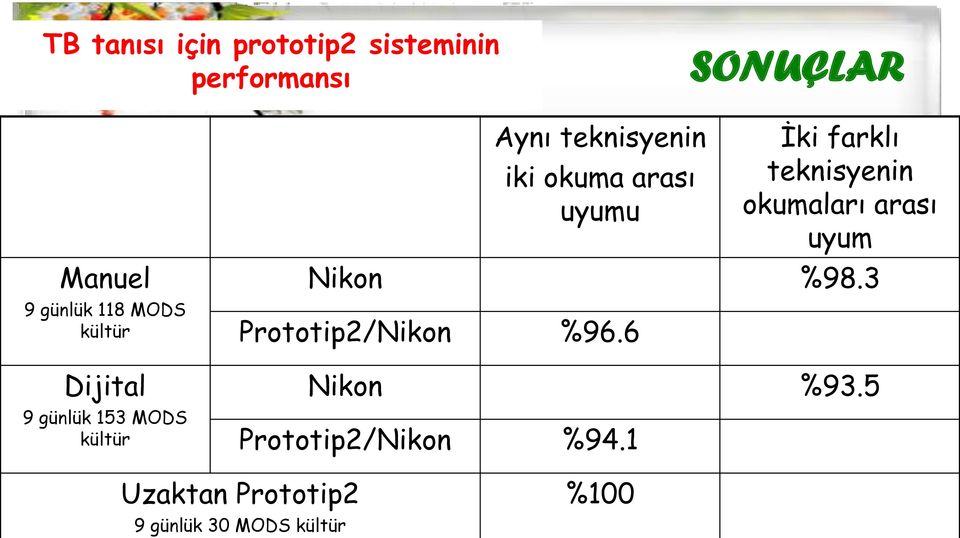 uyumu İki farklı teknisyenin okumaları arası uyum Nikon %98.