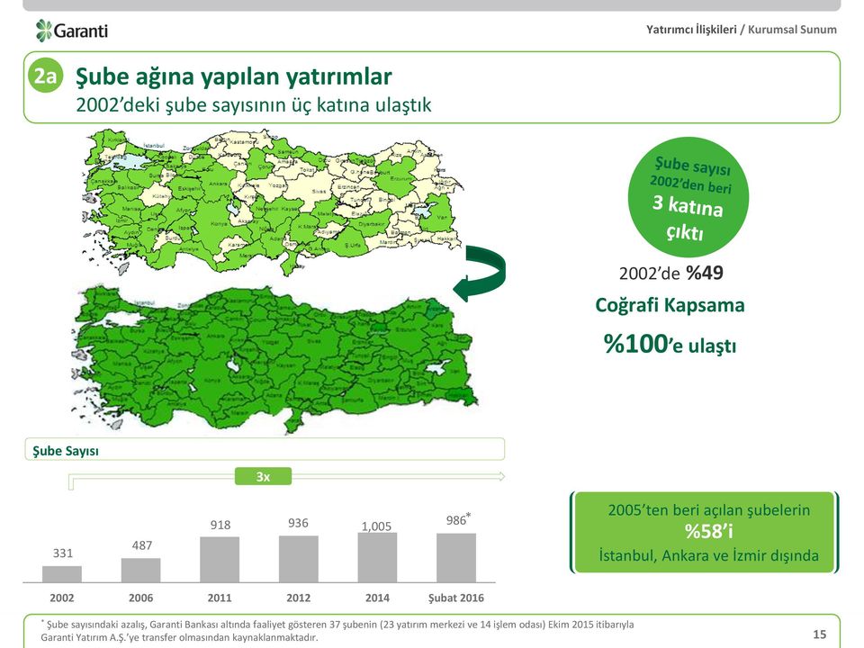 2006 2011 2012 2014 Şubat 2016 * Şube sayısındaki azalış, Garanti Bankası altında faaliyet gösteren 37 şubenin (23