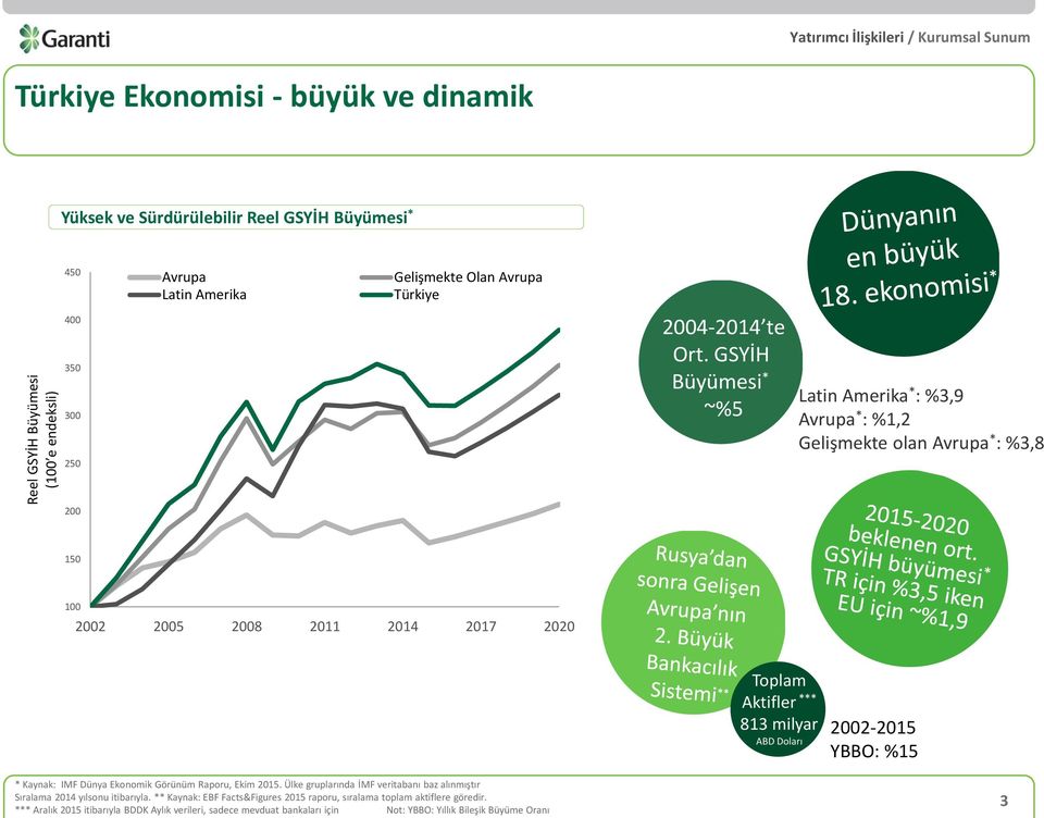 GSYİH Büyümesi * ~%5 Latin Amerika * : %3,9 Avrupa * : %1,2 Gelişmekte olan Avrupa * : %3,8 200 150 100 2002 2005 2008 2011 2014 2017 2020 Toplam Aktifler *** 813 milyar ABD Doları 2002-2015