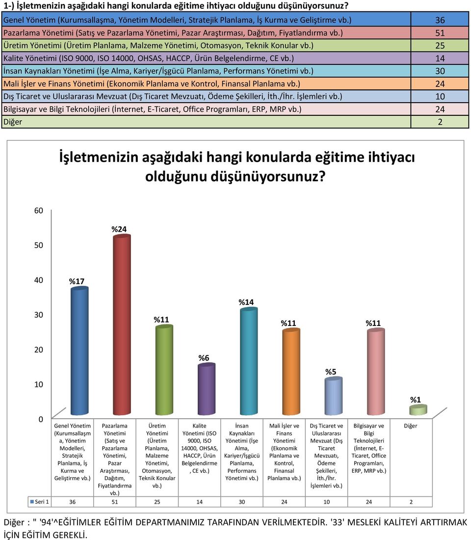 ) 25 Kalite Yönetimi (ISO 9000, ISO 14000, OHSAS, HACCP, Ürün Belgelendirme, CE vb.) 14 İnsan Kaynakları Yönetimi (İşe Alma, Kariyer/İşgücü Planlama, Performans Yönetimi vb.