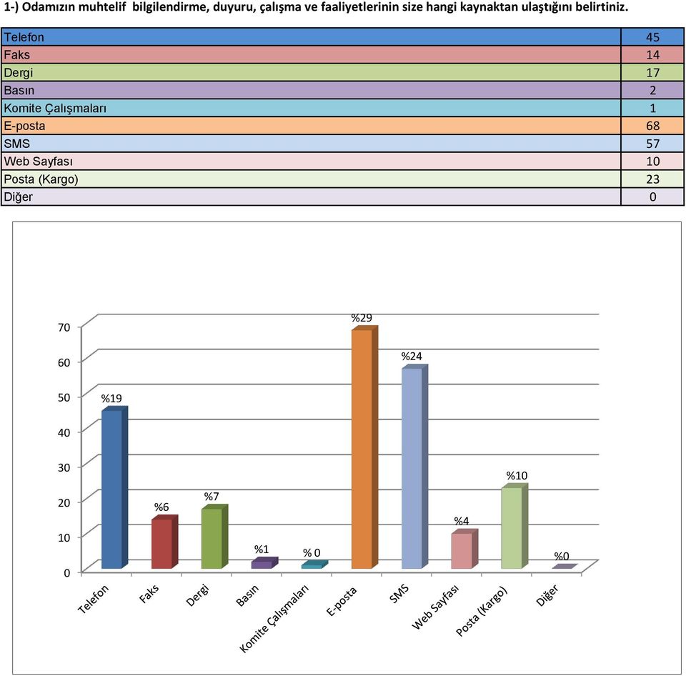 Telefon 45 Faks 14 Dergi 17 Basın 2 Komite Çalışmaları 1 E-posta 68 SMS