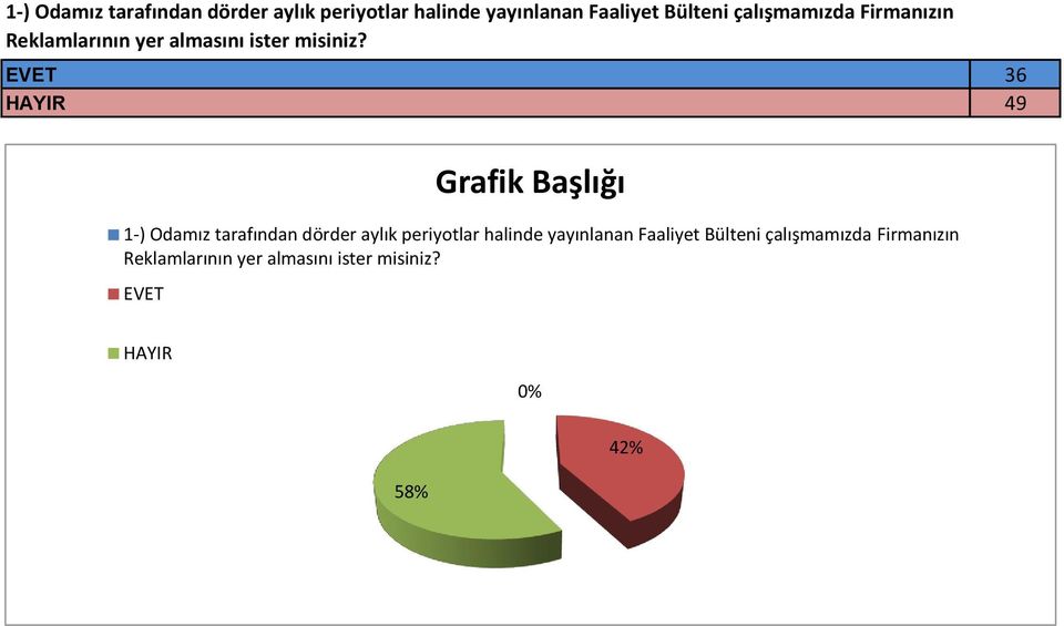 EVET 36 HAYIR 49 Grafik Başlığı   EVET HAYIR 0% 58% 42%