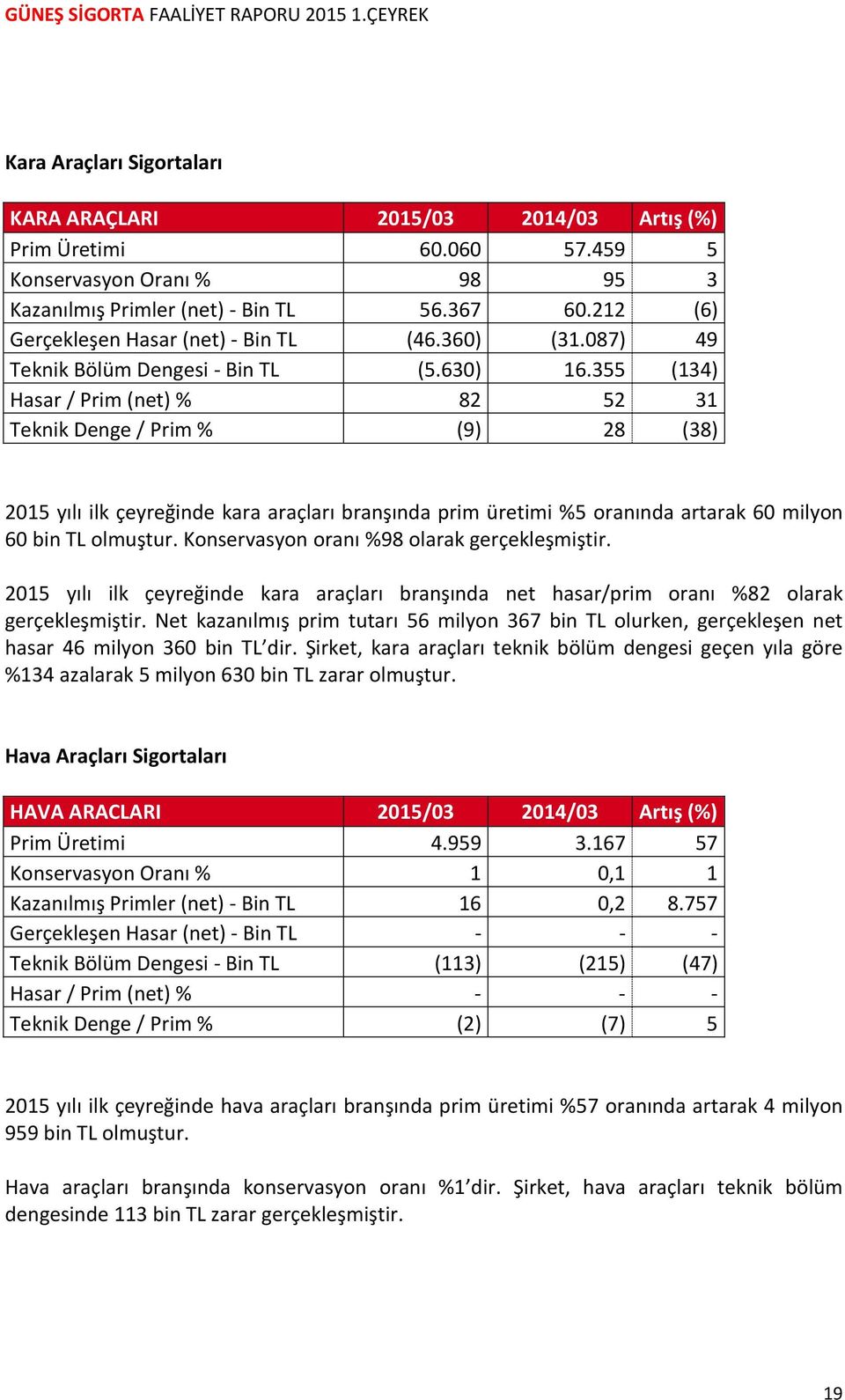355 (134) Hasar / Prim (net) % 82 52 31 Teknik Denge / Prim % (9) 28 (38) 2015 yılı ilk çeyreğinde kara araçları branşında prim üretimi %5 oranında artarak 60 milyon 60 bin TL olmuştur.