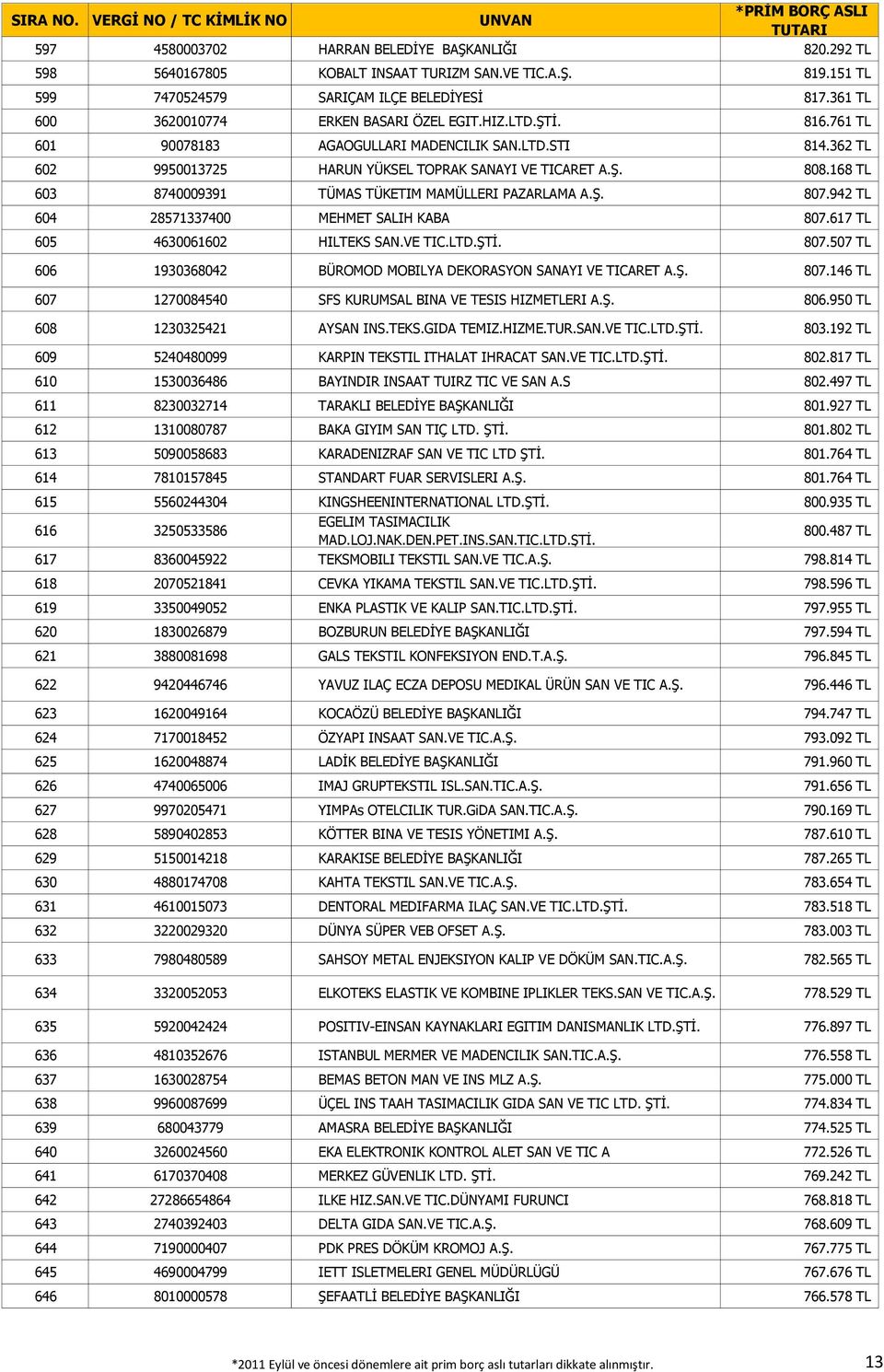 168 TL 603 8740009391 TÜMAS TÜKETIM MAMÜLLERI PAZARLAMA A.Ş. 807.942 TL 604 28571337400 MEHMET SALIH KABA 807.617 TL 605 4630061602 HILTEKS SAN.VE 807.
