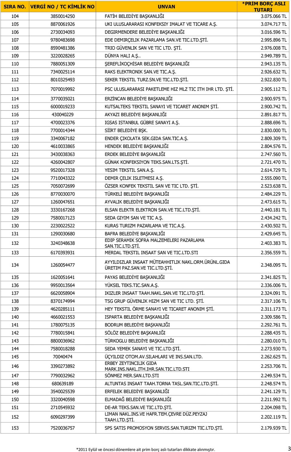 789 TL 110 7880051309 ŞEREFLİKOÇHİSAR BELEDİYE BAŞKANLIĞI 2.943.135 TL 111 7340025114 RAKS ELEKTRONIK SAN.VE TIC.A.Ş. 2.926.632 TL 112 8010325493 SEKER TEKSTIL TURZ.SN.VE 2.922.