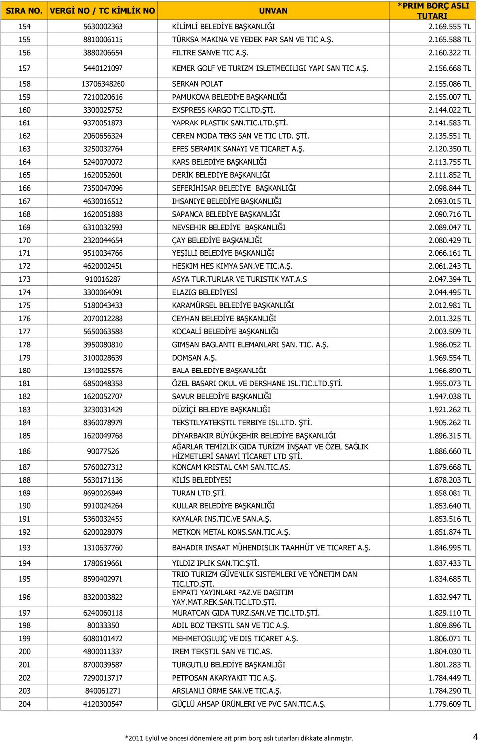 144.022 TL 161 9370051873 YAPRAK PLASTIK SAN. 2.141.583 TL 162 2060656324 CEREN MODA TEKS SAN VE TIC LTD. ŞTİ. 2.135.551 TL 163 3250032764 EFES SERAMIK SANAYI VE TICARET A.Ş. 2.120.