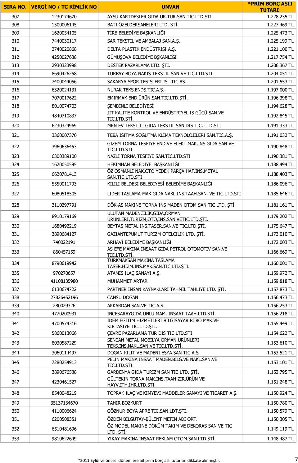 754 TL 313 2930323998 DESTEK PAZARLAMA LTD. ŞTİ. 1.206.367 TL 314 8690426258 TURBAY BOYA NAKIS TEKSTIL SAN VE TIC.LTD.STI 1.204.051 TL 315 7400044056 SAKARYA SPOR TESISLERI ISL.TIC.AS. 1.201.
