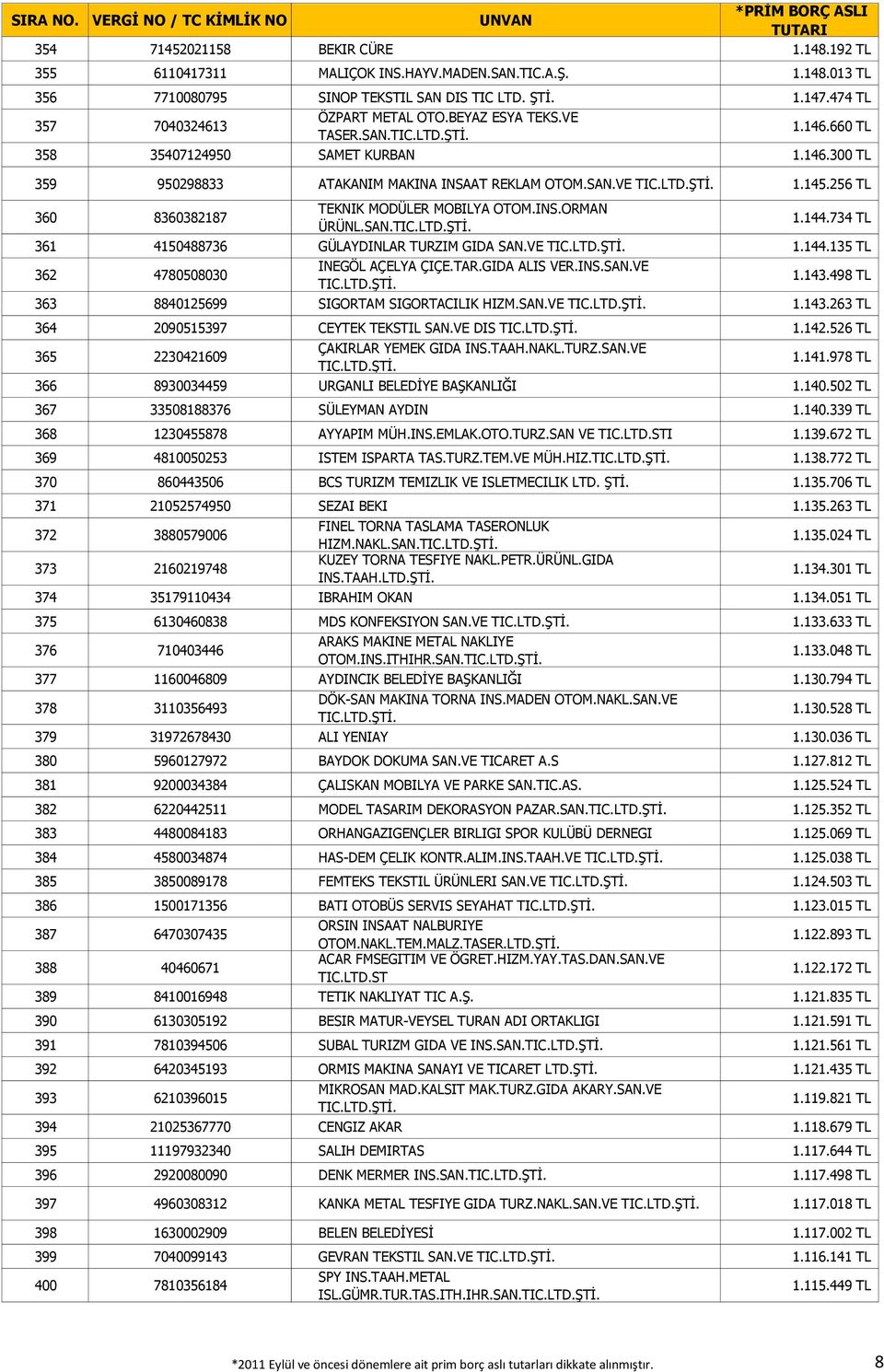 256 TL 360 8360382187 TEKNIK MODÜLER MOBILYA OTOM.INS.ORMAN ÜRÜNL.SAN. 1.144.734 TL 361 4150488736 GÜLAYDINLAR TURZIM GIDA SAN.VE 1.144.135 TL 362 4780508030 INEGÖL AÇELYA ÇIÇE.TAR.GIDA ALIS VER.INS.SAN.VE 1.143.