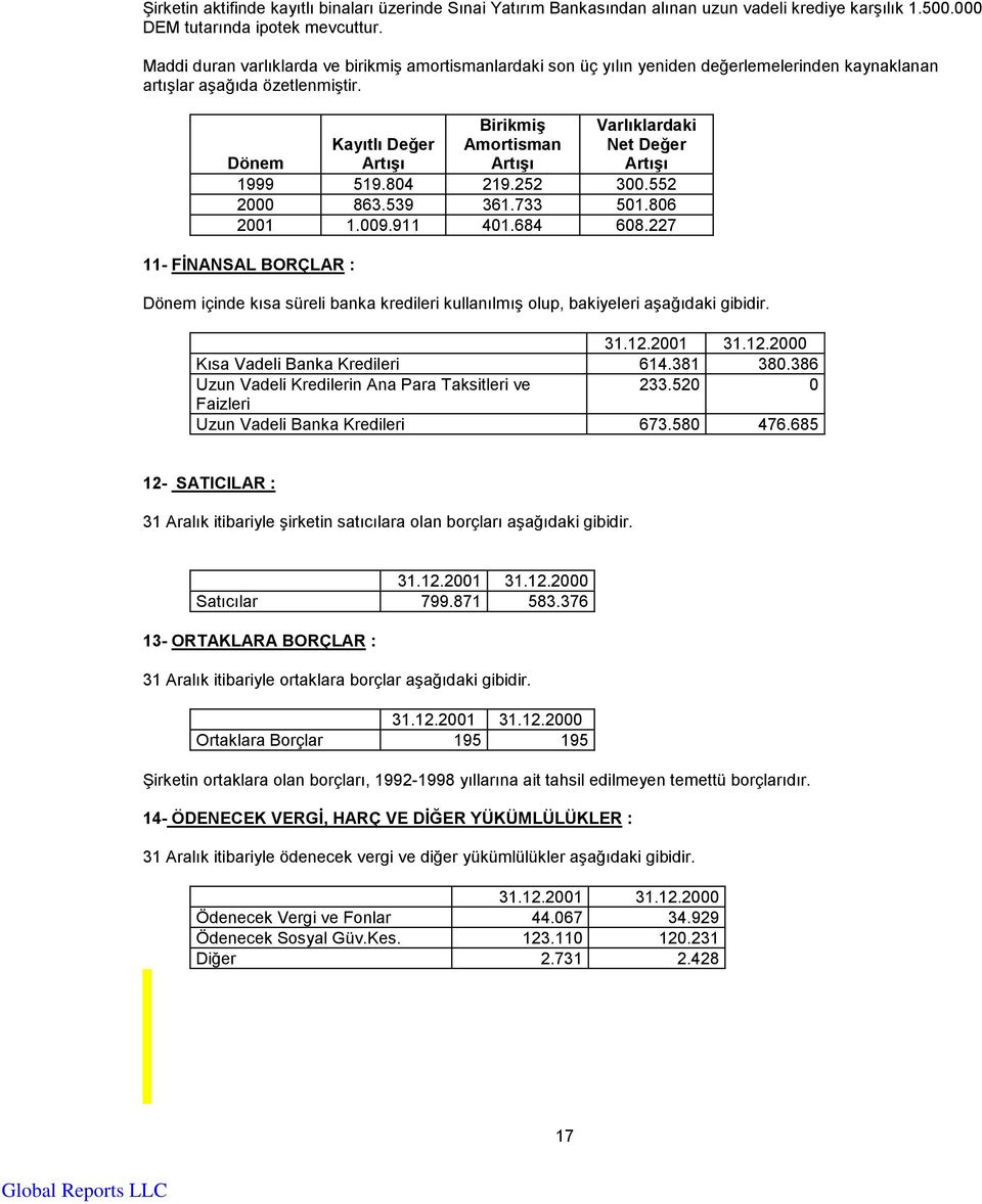 Birikmiş Amortisman Artışı Varlıklardaki Net Değer Artışı Kayıtlı Değer Dönem Artışı 1999 519.804 219.252 300.552 2000 863.539 361.733 501.806 2001 1.009.911 401.684 608.