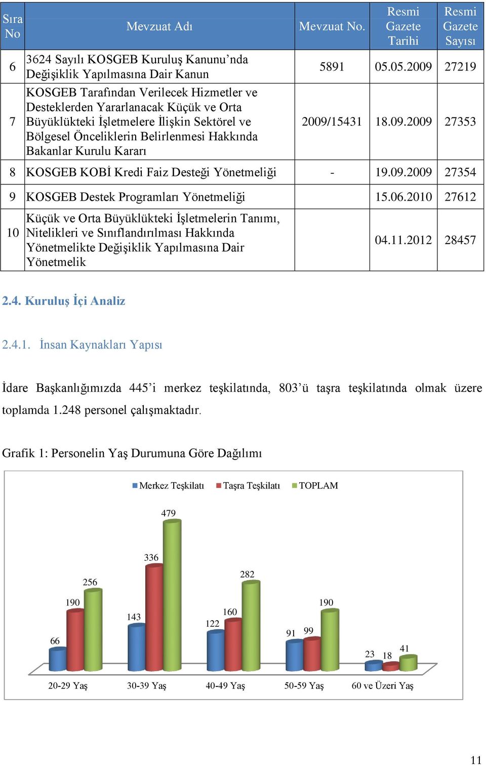 27219 2009/15431 18.09.2009 27353 8 KOSGEB KOBİ Kredi Faiz Desteği Yönetmeliği - 19.09.2009 27354 9 KOSGEB Destek Programları Yönetmeliği 15.06.