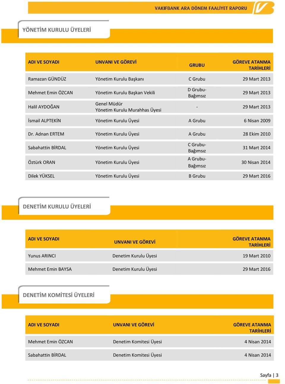Adnan ERTEM Yönetim Kurulu Üyesi A Grubu 28 Ekim 2010 Sabahattin BİRDAL Öztürk ORAN Yönetim Kurulu Üyesi Yönetim Kurulu Üyesi C Grubu- Bağımsız A Grubu- Bağımsız 31 Mart 2014 30 Nisan 2014 Dilek