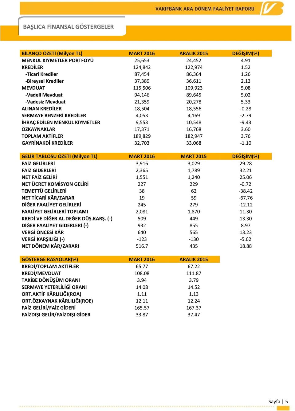 28 SERMAYE BENZERİ KREDİLER 4,053 4,169-2.79 İHRAÇ EDİLEN MENKUL KIYMETLER 9,553 10,548-9.43 ÖZKAYNAKLAR 17,371 16,768 3.60 TOPLAM AKTİFLER 189,829 182,947 3.76 GAYRİNAKDİ KREDİLER 32,703 33,068-1.