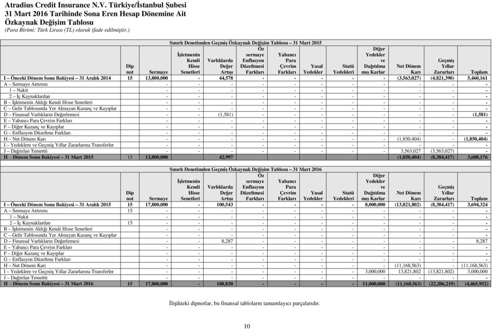 Bakiyesi 31 Aralık 2014 15 13,800,000-44,578 - - - - - (3,563,027) (4,821,390) 5,460,161 A Sermaye Artırımı - - - - - - - - - - - 1 Nakit - - - - - - - - - - - 2 İç Kaynaklardan - - - - - - - - - - -