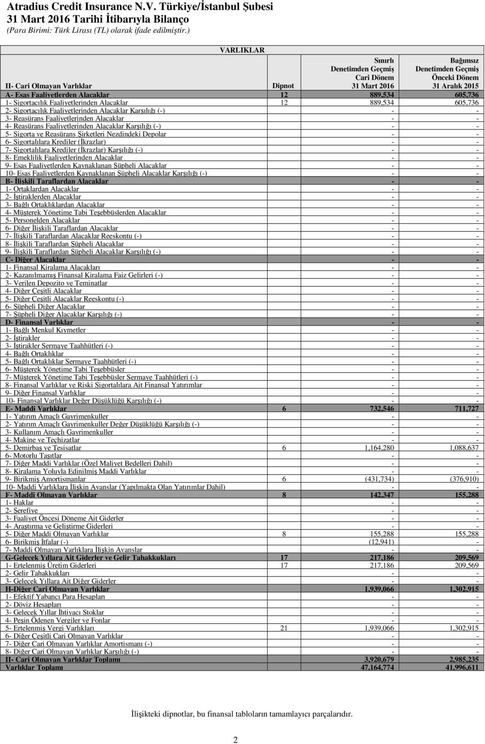 Alacaklar - - 4- Reasürans Faaliyetlerinden Alacaklar Karşılığı (-) - - 5- Sigorta ve Reasürans Şirketleri Nezdindeki Depolar - - 6- Sigortalılara Krediler (İkrazlar) - - 7- Sigortalılara Krediler