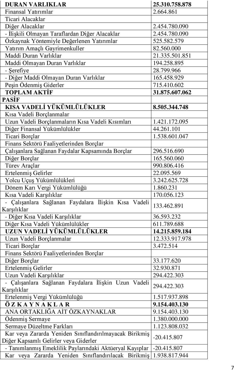 929 Peşin Ödenmiş Giderler 715.410.602 TOPLAM AKTİF 31.875.607.062 PASİF KISA VADELİ YÜKÜMLÜLÜKLER 8.505.344.748 Kısa Vadeli Borçlanmalar Uzun Vadeli Borçlanmaların Kısa Vadeli Kısımları 1.421.172.