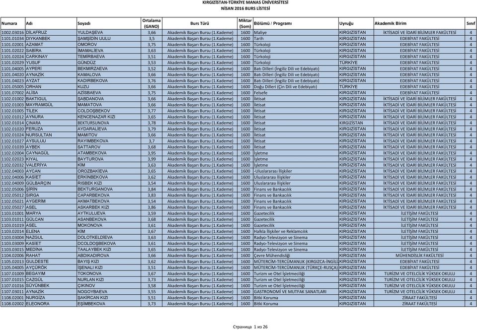 Kademe) 1600 Tarih KIRGIZİSTAN EDEBİYAT FAKÜLTESİ 4 1101.02001 AZAMAT OMOROV 3,75 Akademik Başarı Bursu (1.Kademe) 1600 Türkoloji KIRGIZİSTAN EDEBİYAT FAKÜLTESİ 4 1101.