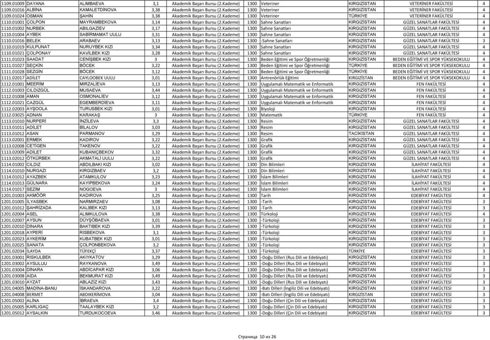 01001 ÇOLPON MAYRAMBEKOVA 3,14 Akademik Başarı Bursu (2.Kademe) 1300 Sahne Sanatları KIRGIZİSTAN GÜZEL SANATLAR FAKÜLTESİ 4 1110.01002 NURBEK ABILGAZİEV 3,17 Akademik Başarı Bursu (2.