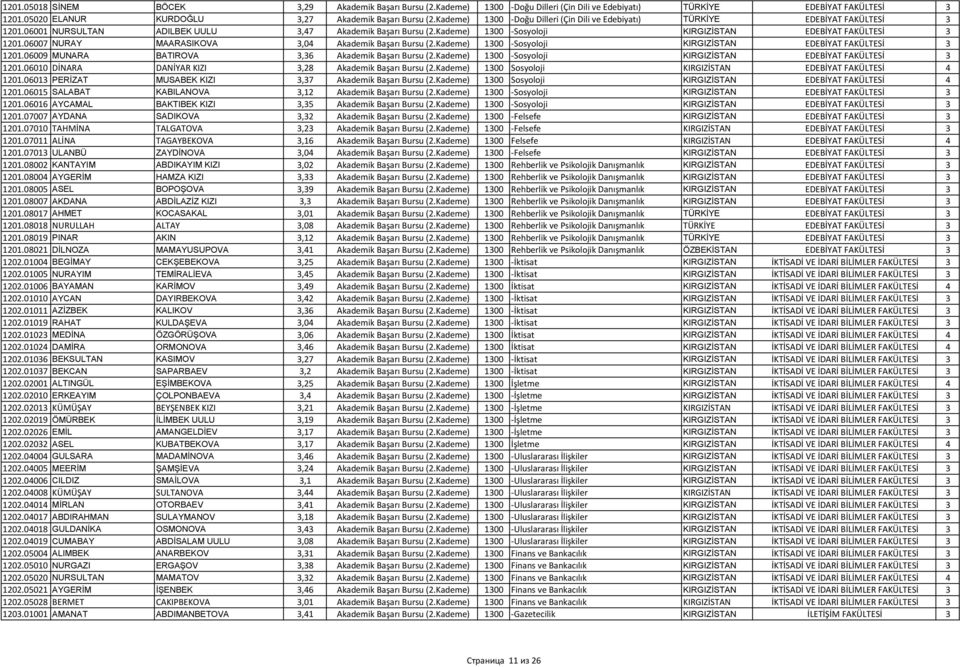 Kademe) 1300 Sosyoloji KIRGIZİSTAN EDEBİYAT FAKÜLTESİ 3 1201.06007 NURAY MAARASIKOVA 3,04 Akademik Başarı Bursu (2.Kademe) 1300 Sosyoloji KIRGIZİSTAN EDEBİYAT FAKÜLTESİ 3 1201.06009 MUNARA BATIROVA 3,36 Akademik Başarı Bursu (2.