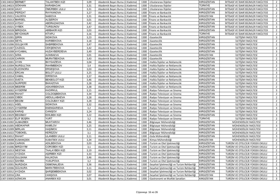 Kademe) 1300 Uluslararası İlişkiler KIRGIZİSTAN İKTİSADİ VE İDARİ BİLİMLER FAKÜLTESİ 3 1302.05002 PERİZAT RAYKANOVA 3,27 Akademik Başarı Bursu (2.