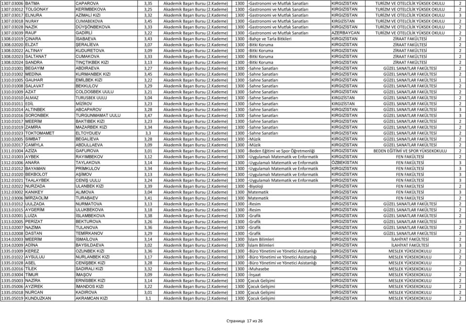 03017 ELNURA AZİMALİ KIZI 3,32 Akademik Başarı Bursu (2.Kademe) 1300 Gastronomi ve Mutfak Sanatları KIRGIZİSTAN TURİZM VE OTELCİLİK YÜKSEK OKULU 3 1307.