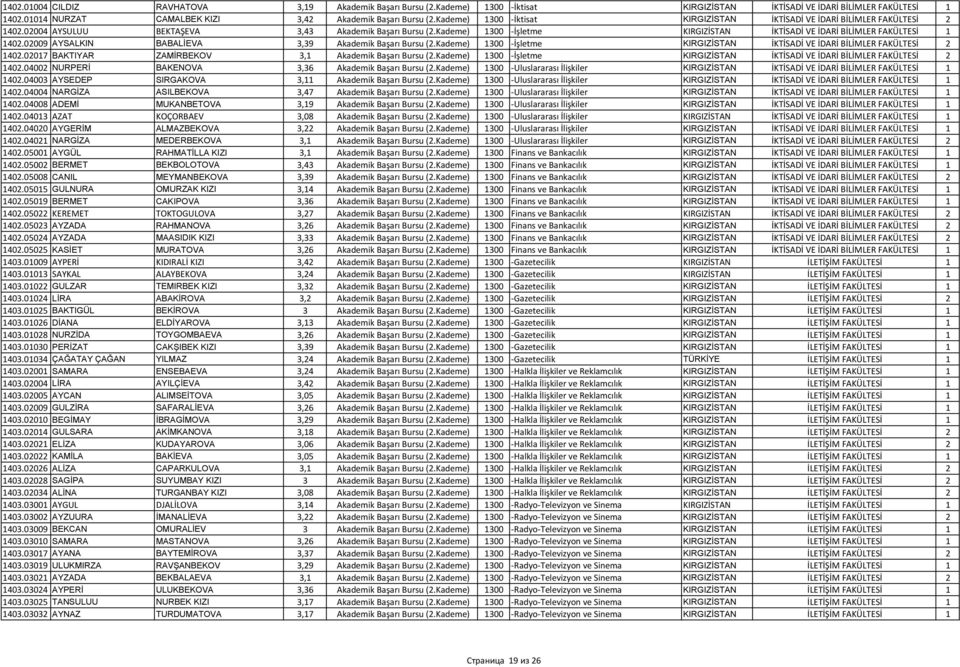 Kademe) 1300 İşletme KIRGIZİSTAN İKTİSADİ VE İDARİ BİLİMLER FAKÜLTESİ 1 1402.02009 AYSALKIN BABALİEVA 3,39 Akademik Başarı Bursu (2.