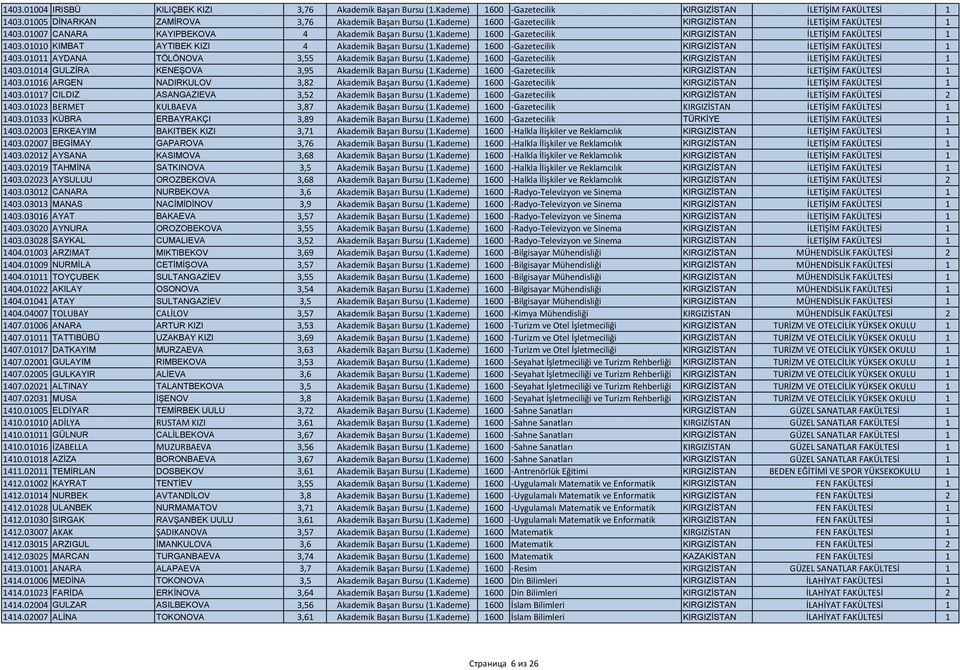 Kademe) 1600 Gazetecilik KIRGIZİSTAN İLETİŞİM FAKÜLTESİ 1 1403.01011 AYDANA TÖLÖNOVA 3,55 Akademik Başarı Bursu (1.Kademe) 1600 Gazetecilik KIRGIZİSTAN İLETİŞİM FAKÜLTESİ 1 1403.01014 GULZİRA KENEŞOVA 3,95 Akademik Başarı Bursu (1.