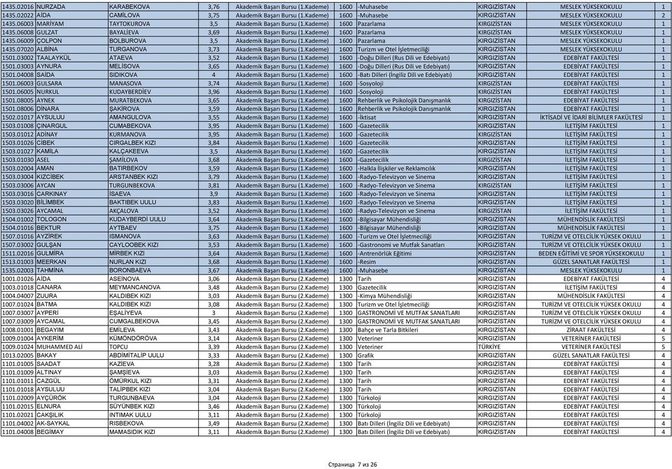 06008 GULZAT BAYALİEVA 3,69 Akademik Başarı Bursu (1.Kademe) 1600 Pazarlama KIRGIZİSTAN MESLEK YÜKSEKOKULU 1 1435.06009 ÇOLPON BOLBUROVA 3,5 Akademik Başarı Bursu (1.