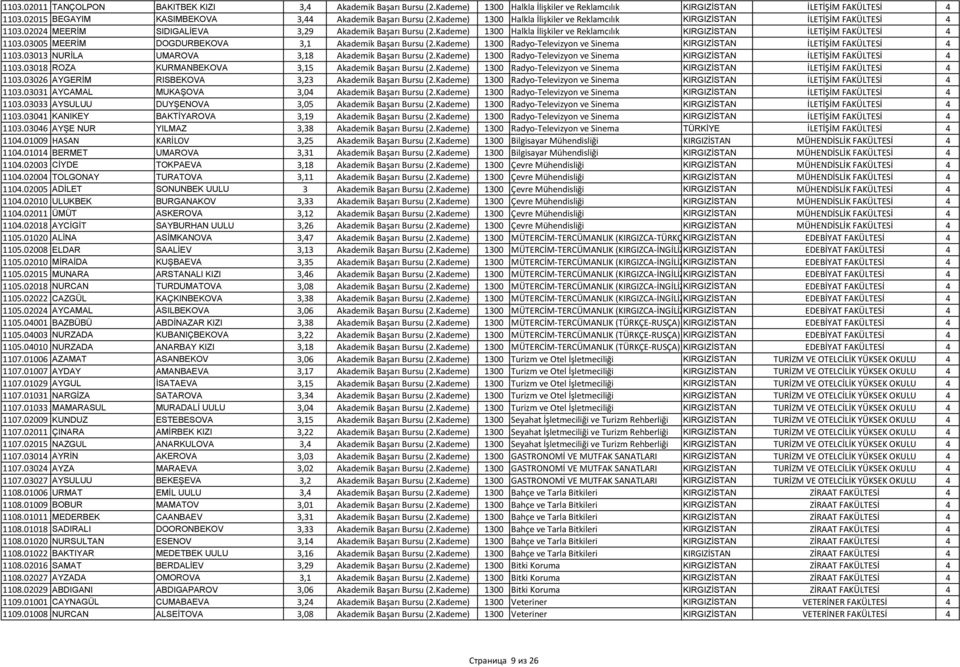 Kademe) 1300 Halkla İlişkiler ve Reklamcılık KIRGIZİSTAN İLETİŞİM FAKÜLTESİ 4 1103.03005 MEERİM DOGDURBEKOVA 3,1 Akademik Başarı Bursu (2.