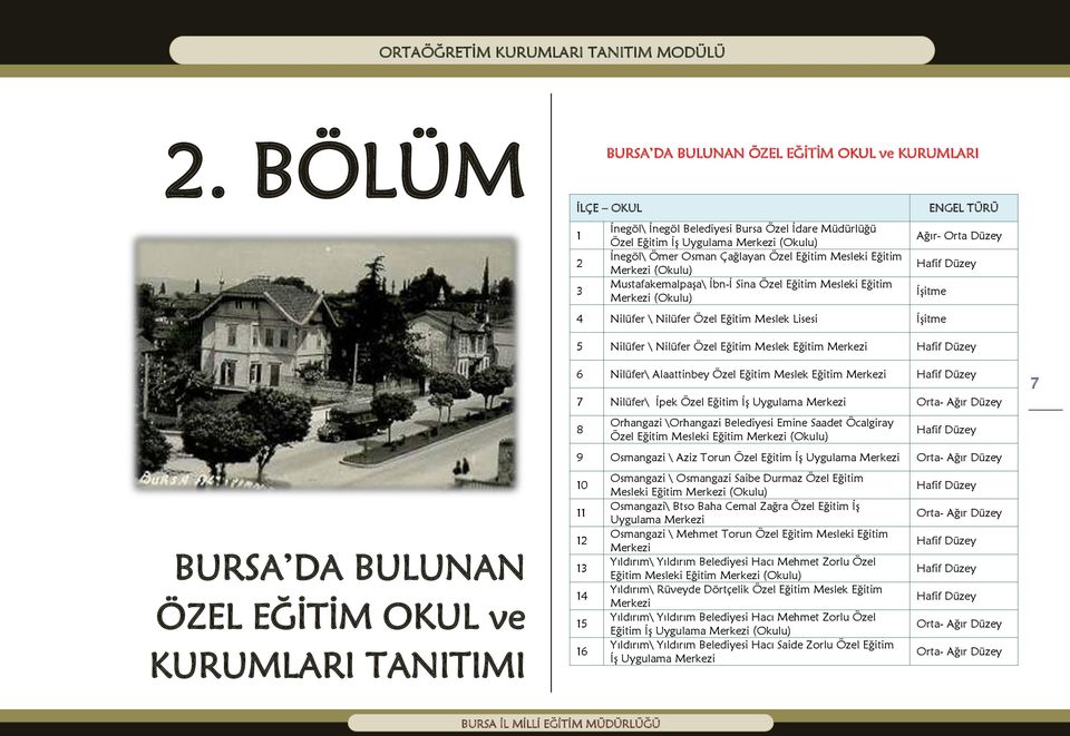 Lisesi İşitme BURSA DA BULUNAN ÖZEL EĞİTİM OKUL ve KURUMLARI TANITIMI 5 Nilüfer \ Nilüfer Özel Eğitim Meslek Eğitim Merkezi Hafif Düzey 6 Nilüfer\ Alaattinbey Özel Eğitim Meslek Eğitim Merkezi Hafif