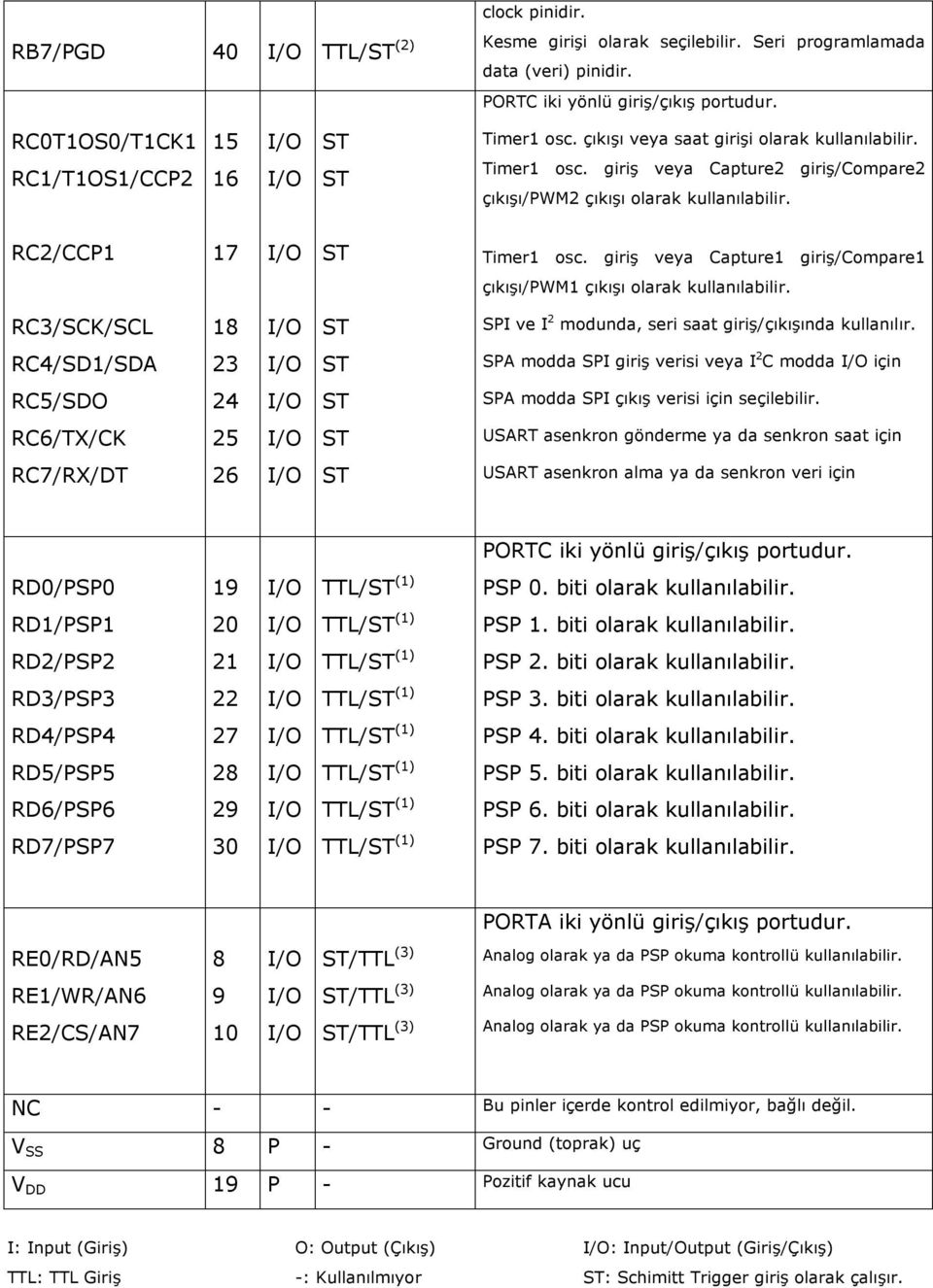 giriş veya Capture1 giriş/compare1 çıkışı/pwm1 çıkışı olarak kullanılabilir. RC3/SCK/SCL 18 SPI ve I 2 modunda, seri saat giriş/çıkışında kullanılır.