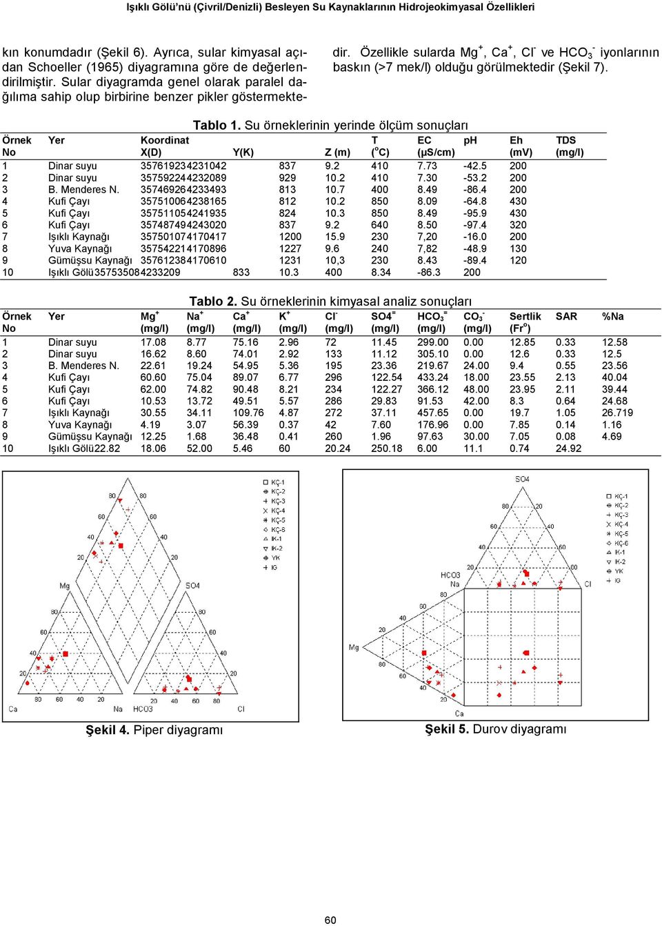 Özellikle sularda Mg +, Ca +, Cl - ve HCO 3 - iyonlarının baskın (>7 mek/l) olduğu görülmektedir (Şekil 7). Tablo 1.