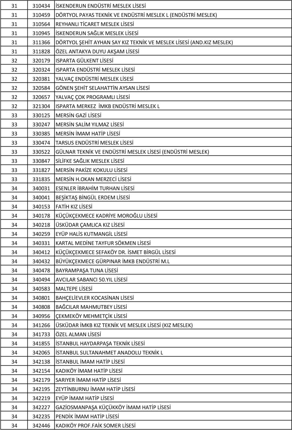 KIZ MESLEK) 31 311828 ÖZEL ANTAKYA DUYU AKŞAM LİSESİ 32 320179 ISPARTA GÜLKENT LİSESİ 32 320324 ISPARTA ENDÜSTRİ MESLEK LİSESİ 32 320381 YALVAÇ ENDÜSTRİ MESLEK LİSESİ 32 320584 GÖNEN ŞEHİT SELAHATTİN